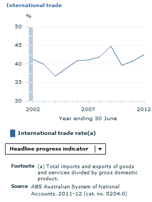 Graph Image for International trade